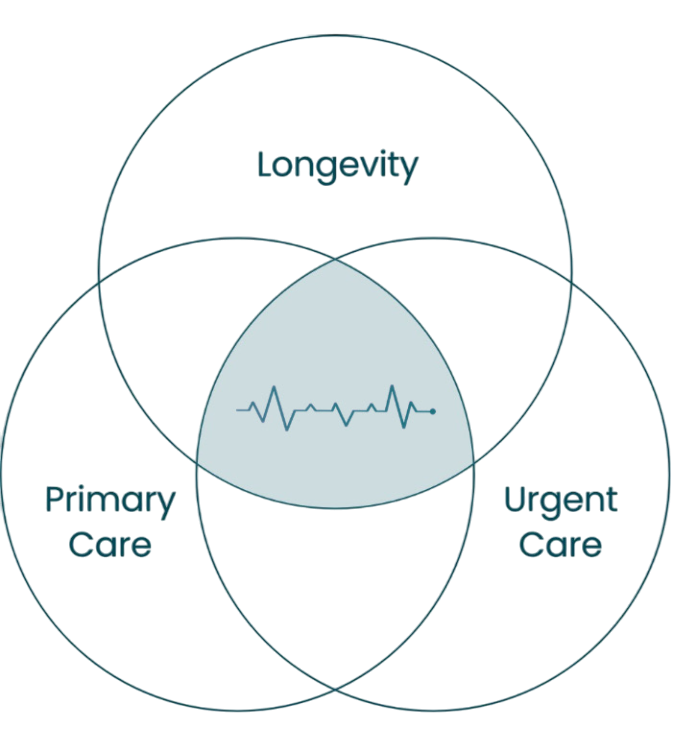 Diagrama de Venn - ConciergeMD